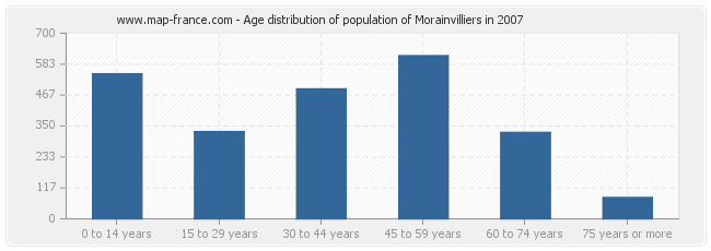 Age distribution of population of Morainvilliers in 2007