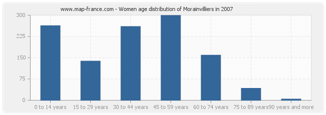 Women age distribution of Morainvilliers in 2007