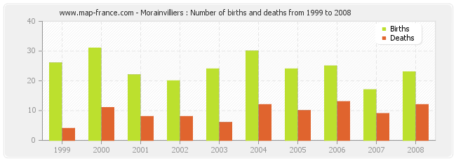 Morainvilliers : Number of births and deaths from 1999 to 2008