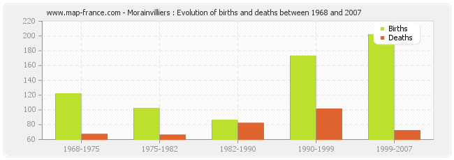Morainvilliers : Evolution of births and deaths between 1968 and 2007