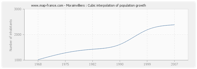 Morainvilliers : Cubic interpolation of population growth