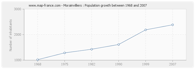 Population Morainvilliers