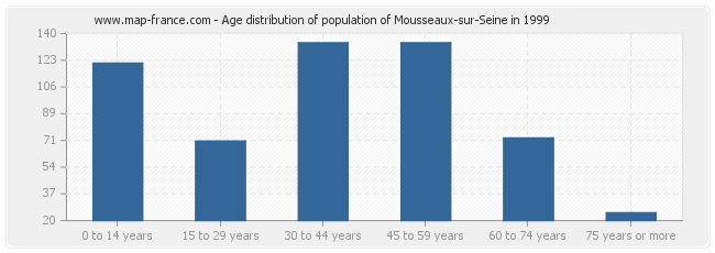 Age distribution of population of Mousseaux-sur-Seine in 1999