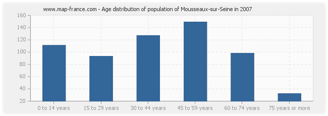 Age distribution of population of Mousseaux-sur-Seine in 2007