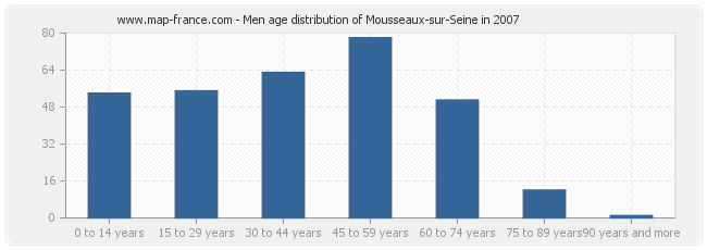 Men age distribution of Mousseaux-sur-Seine in 2007