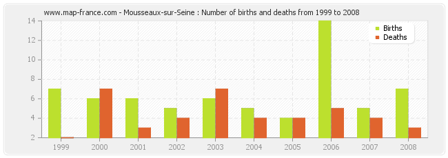 Mousseaux-sur-Seine : Number of births and deaths from 1999 to 2008