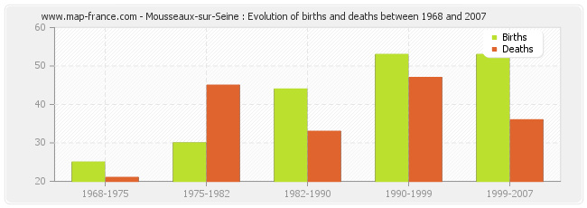 Mousseaux-sur-Seine : Evolution of births and deaths between 1968 and 2007