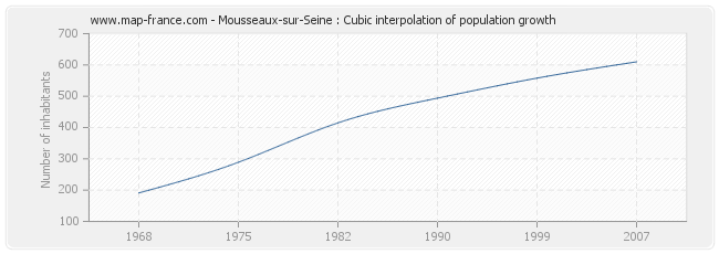 Mousseaux-sur-Seine : Cubic interpolation of population growth
