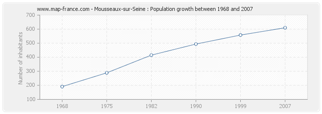 Population Mousseaux-sur-Seine