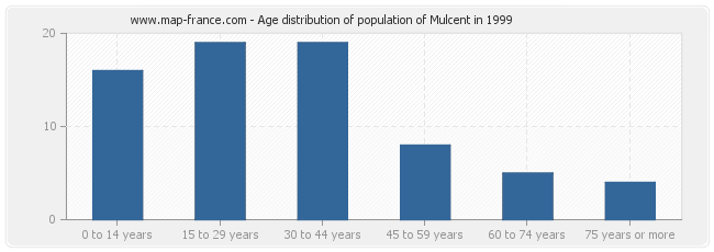 Age distribution of population of Mulcent in 1999