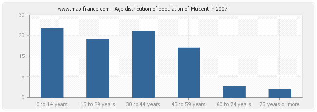 Age distribution of population of Mulcent in 2007