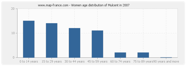 Women age distribution of Mulcent in 2007