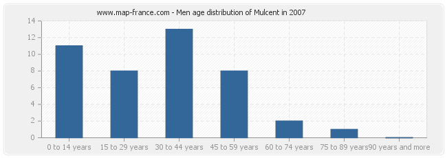 Men age distribution of Mulcent in 2007
