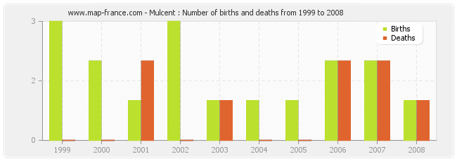 Mulcent : Number of births and deaths from 1999 to 2008