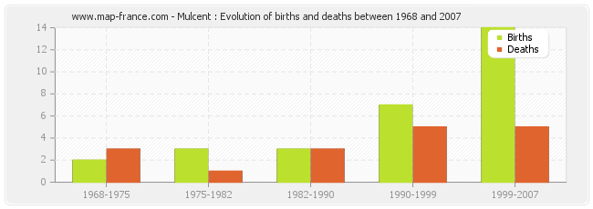 Mulcent : Evolution of births and deaths between 1968 and 2007