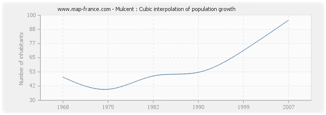 Mulcent : Cubic interpolation of population growth