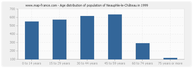 Age distribution of population of Neauphle-le-Château in 1999