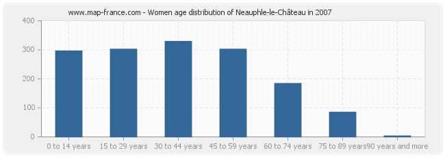 Women age distribution of Neauphle-le-Château in 2007