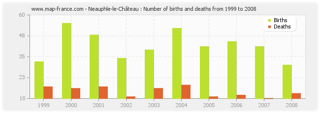 Neauphle-le-Château : Number of births and deaths from 1999 to 2008