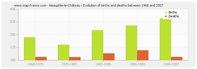 Neauphle-le-Château : Evolution of births and deaths between 1968 and 2007