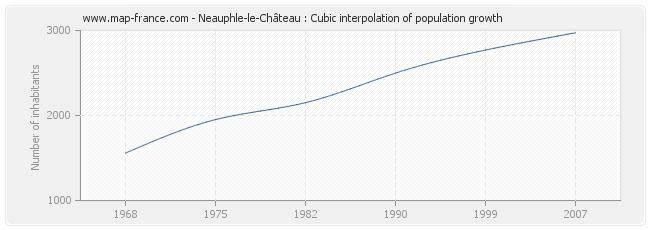 Neauphle-le-Château : Cubic interpolation of population growth