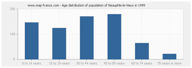 Age distribution of population of Neauphle-le-Vieux in 1999