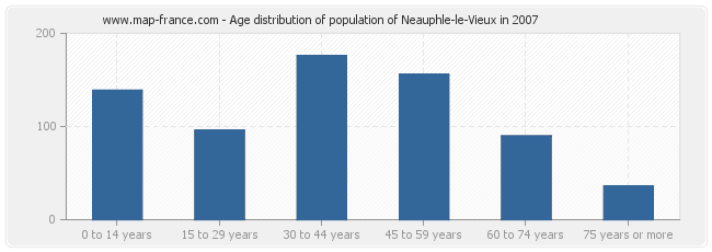 Age distribution of population of Neauphle-le-Vieux in 2007