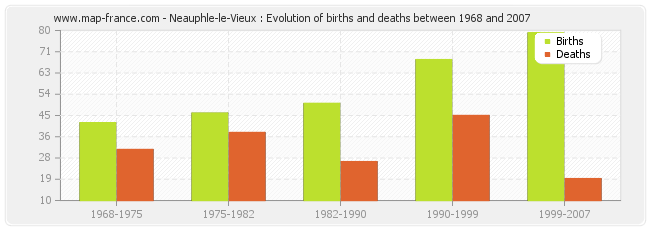 Neauphle-le-Vieux : Evolution of births and deaths between 1968 and 2007