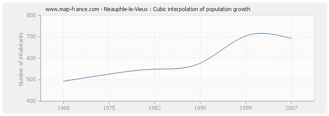 Neauphle-le-Vieux : Cubic interpolation of population growth