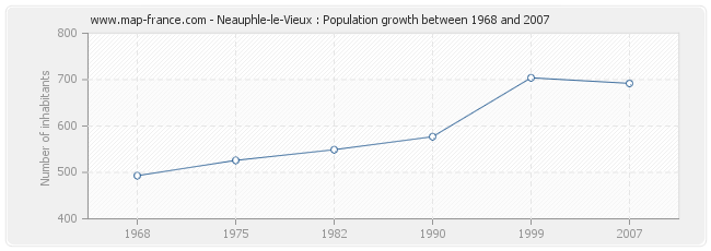 Population Neauphle-le-Vieux