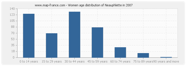 Women age distribution of Neauphlette in 2007