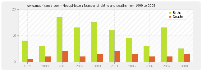 Neauphlette : Number of births and deaths from 1999 to 2008