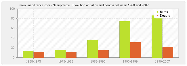 Neauphlette : Evolution of births and deaths between 1968 and 2007