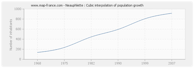 Neauphlette : Cubic interpolation of population growth