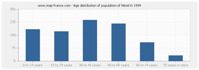 Age distribution of population of Nézel in 1999