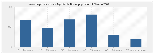 Age distribution of population of Nézel in 2007