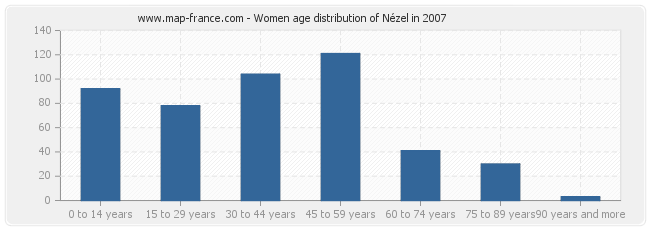 Women age distribution of Nézel in 2007