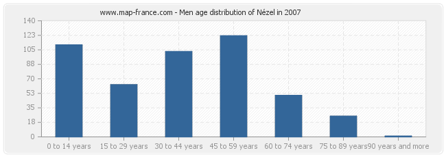 Men age distribution of Nézel in 2007