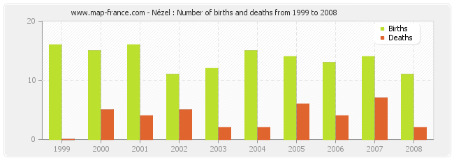 Nézel : Number of births and deaths from 1999 to 2008