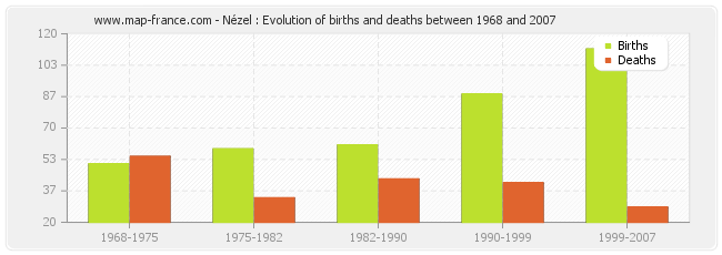 Nézel : Evolution of births and deaths between 1968 and 2007