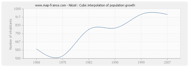 Nézel : Cubic interpolation of population growth