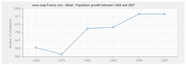Population Nézel