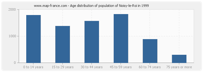 Age distribution of population of Noisy-le-Roi in 1999