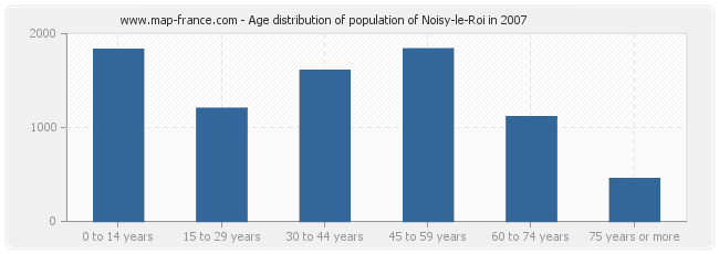 Age distribution of population of Noisy-le-Roi in 2007