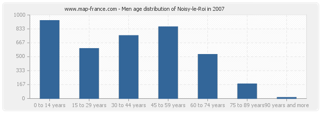 Men age distribution of Noisy-le-Roi in 2007