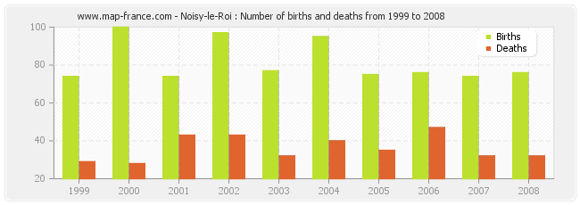 Noisy-le-Roi : Number of births and deaths from 1999 to 2008