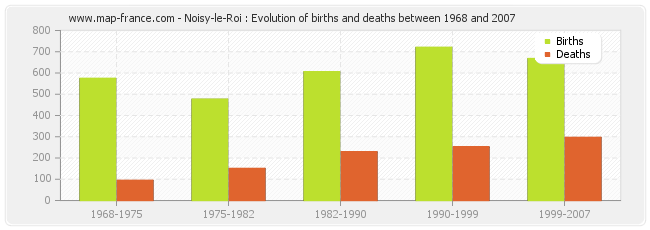 Noisy-le-Roi : Evolution of births and deaths between 1968 and 2007