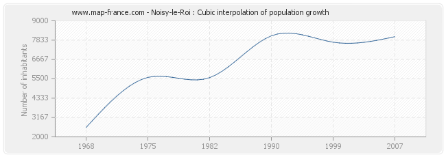 Noisy-le-Roi : Cubic interpolation of population growth