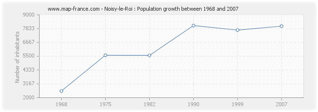 Population Noisy-le-Roi