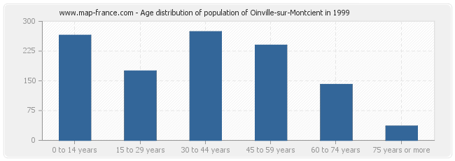 Age distribution of population of Oinville-sur-Montcient in 1999